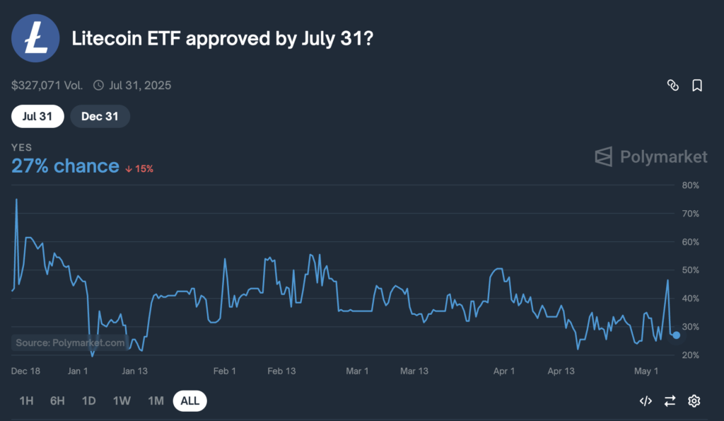 نمودار احتمال تایید ETF لایت کوین، تا پایان ماه جولای (تیر) - منبع: Polymarket